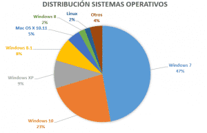 Windows 10 y otros Sistemas operativos