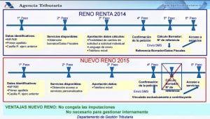 Proceso RENO IRPF 2016