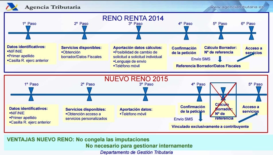 presentación del IRPF 2016