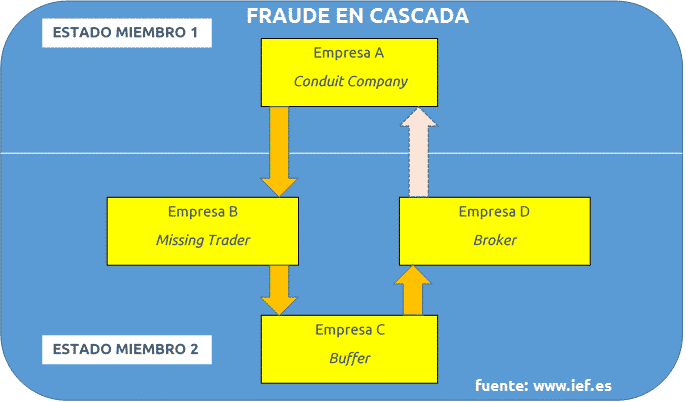explicación gráfica del fraude fiscal intracomunitario o fraude en cascada