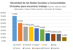 idoneidad redes sociales para encontrar trabajo