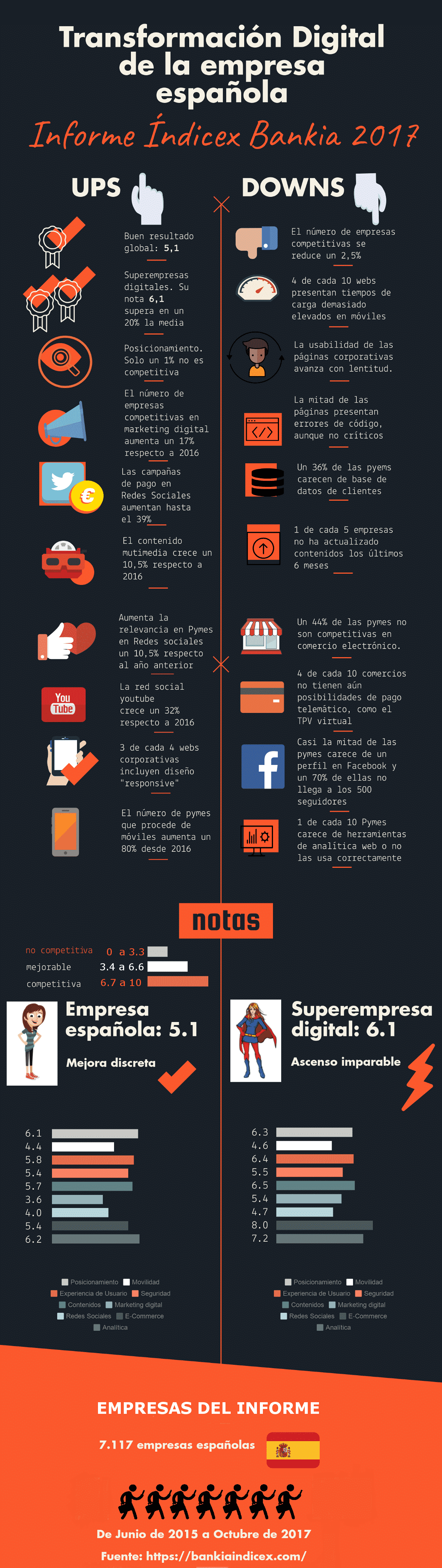 Infografía Transformación Digital