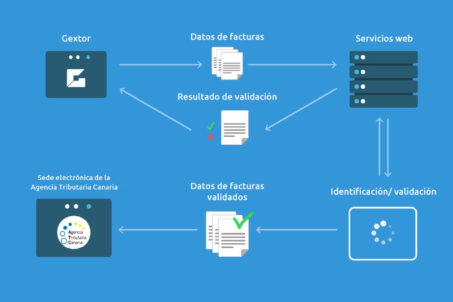 Infografía Servicios web SII