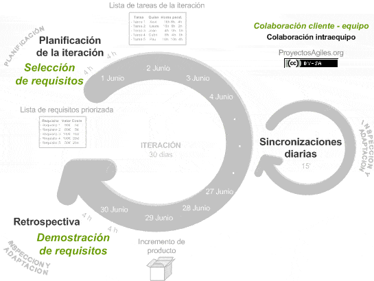 diagrama-proceso-scrum