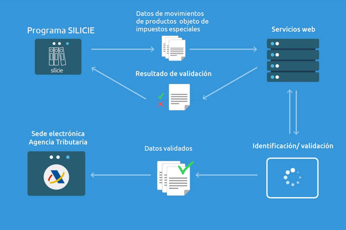 Infografía Servicios web SII