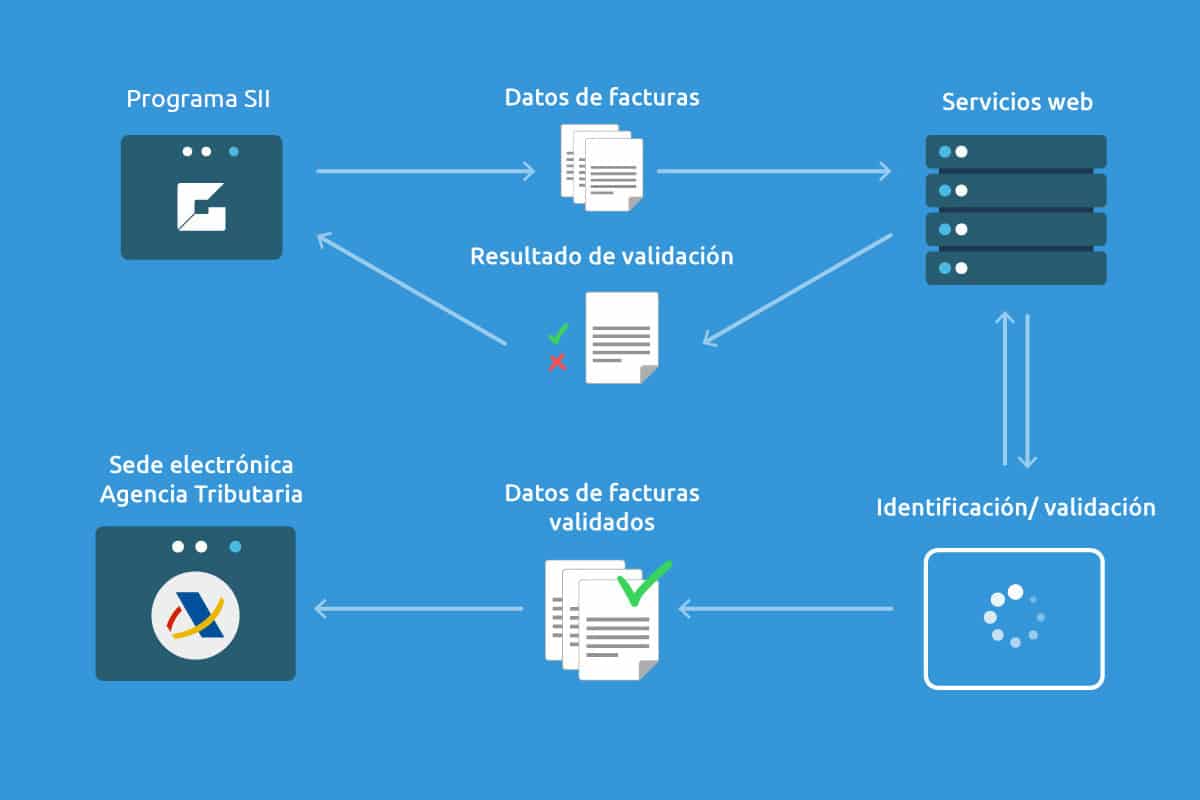 Infografía Servicios web SII