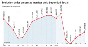 Empresas inscritas seguridad social