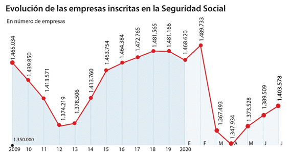 Empresas inscritas seguridad social