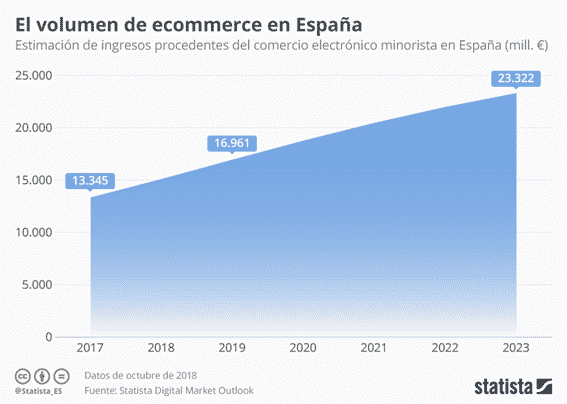 Evolución del ecommerce