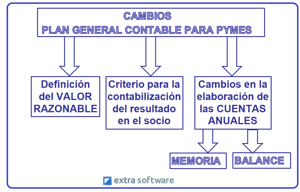 CAMBIOS requisitos PYMES