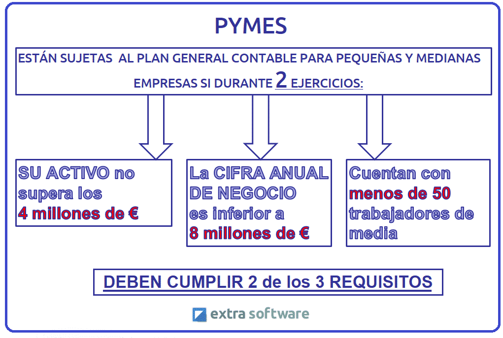 PYMES requisitos PYMES