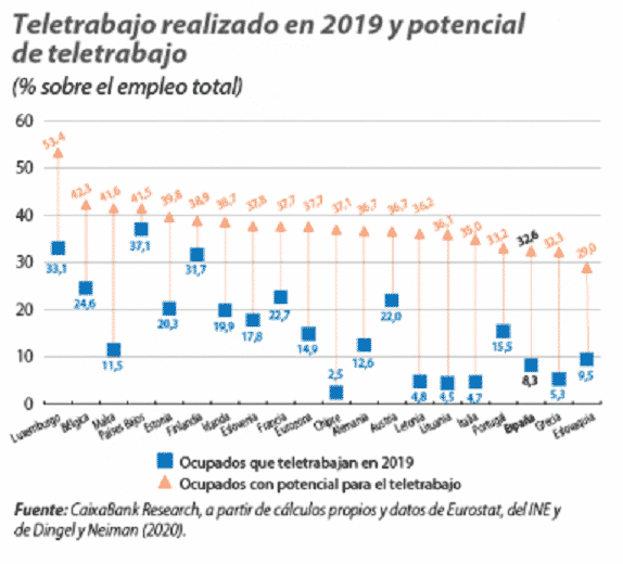 Gráfica Teletrabajo potencial 2019