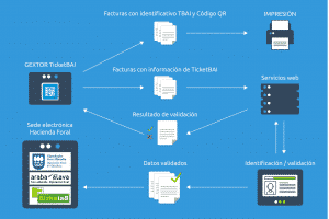 INFOGRAFIA software ticket BAI