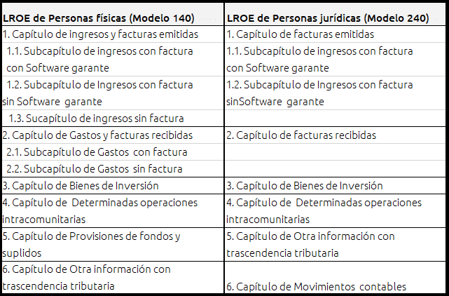 Cuadro LROE