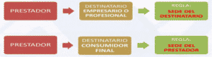 IVA empresario o consumidor final