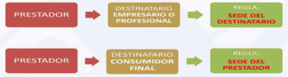 IVA empresario o consumidor final