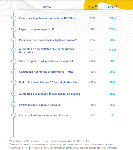 METAS España Digital 2021