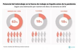 potencial de teletrabajo