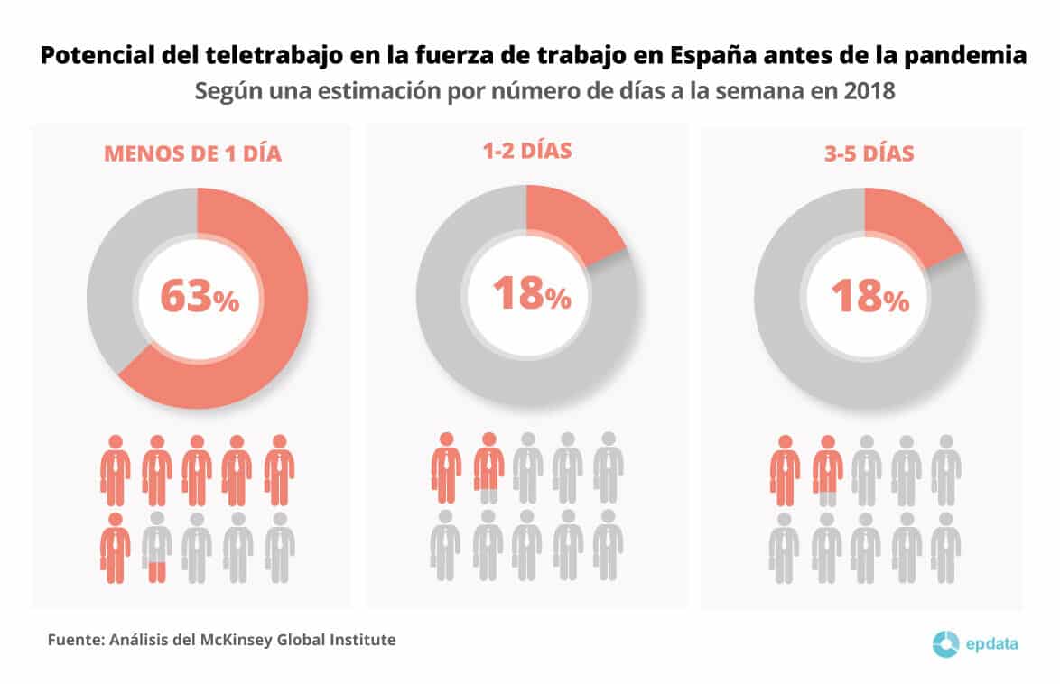 potencial de teletrabajo