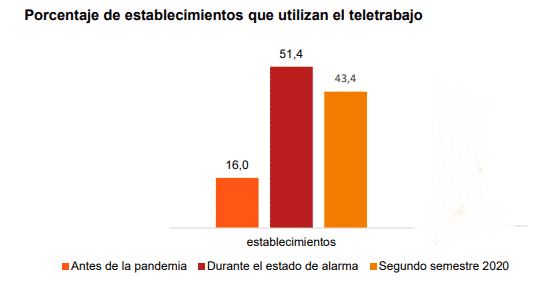 porcentaje de establecimientos teletrabajo