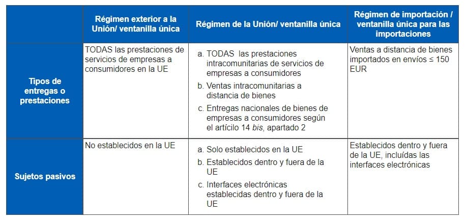 cuadro aeat iva comercio electronico