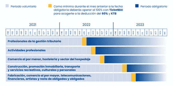 bonificaciones calendario implantacion ticketBAI gipuzkoa