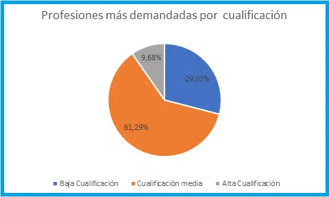 profesionales más demandados