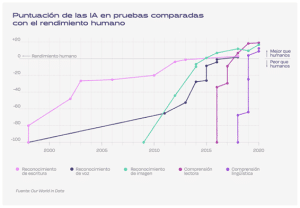 Puntuacion IA comparada con rendimiento humano