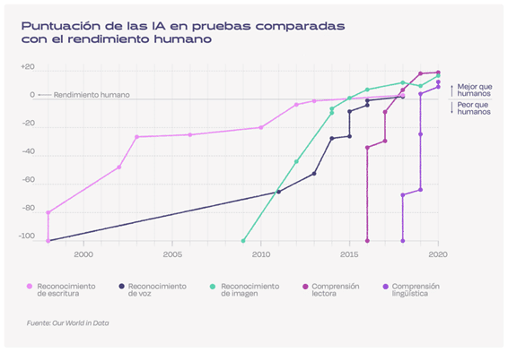 Puntuacion IA comparada con rendimiento humano Puntuacion IA comparada con rendimiento humano