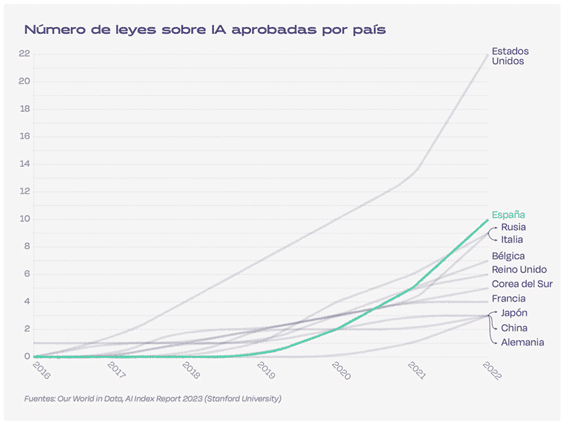 leyes sobre IA a lo largo de los años